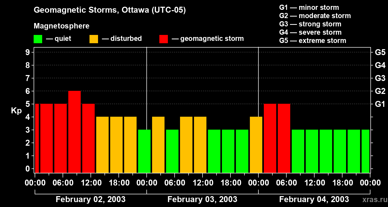 Changes in the geomagnetic index Kp