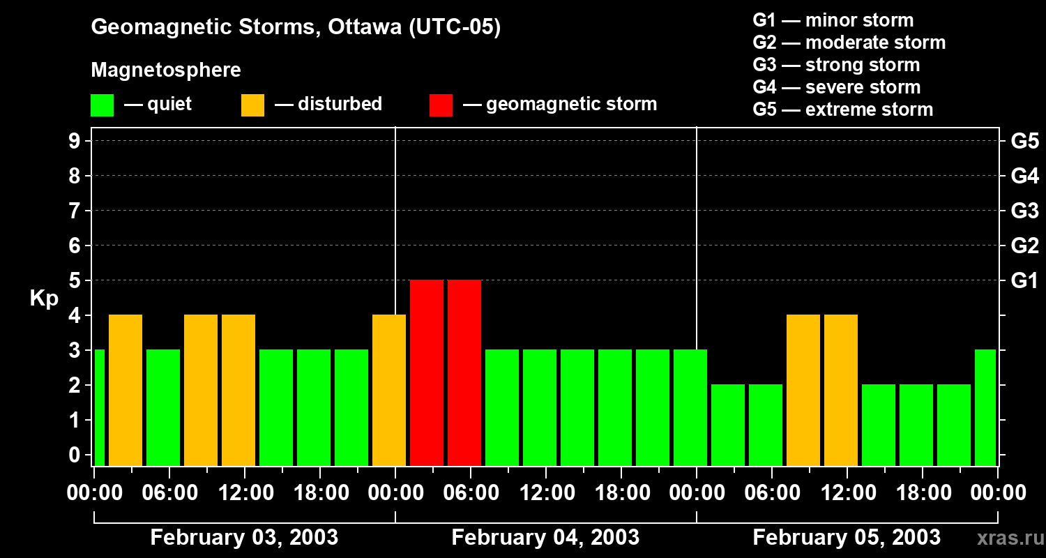 Changes in the geomagnetic index Kp
