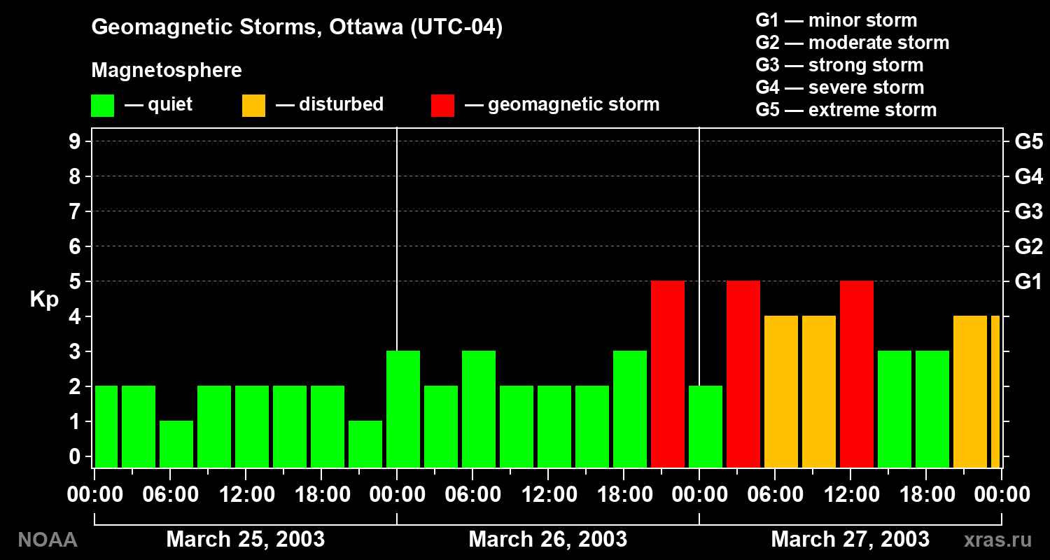 Geomagnetic index Kp for 3 days