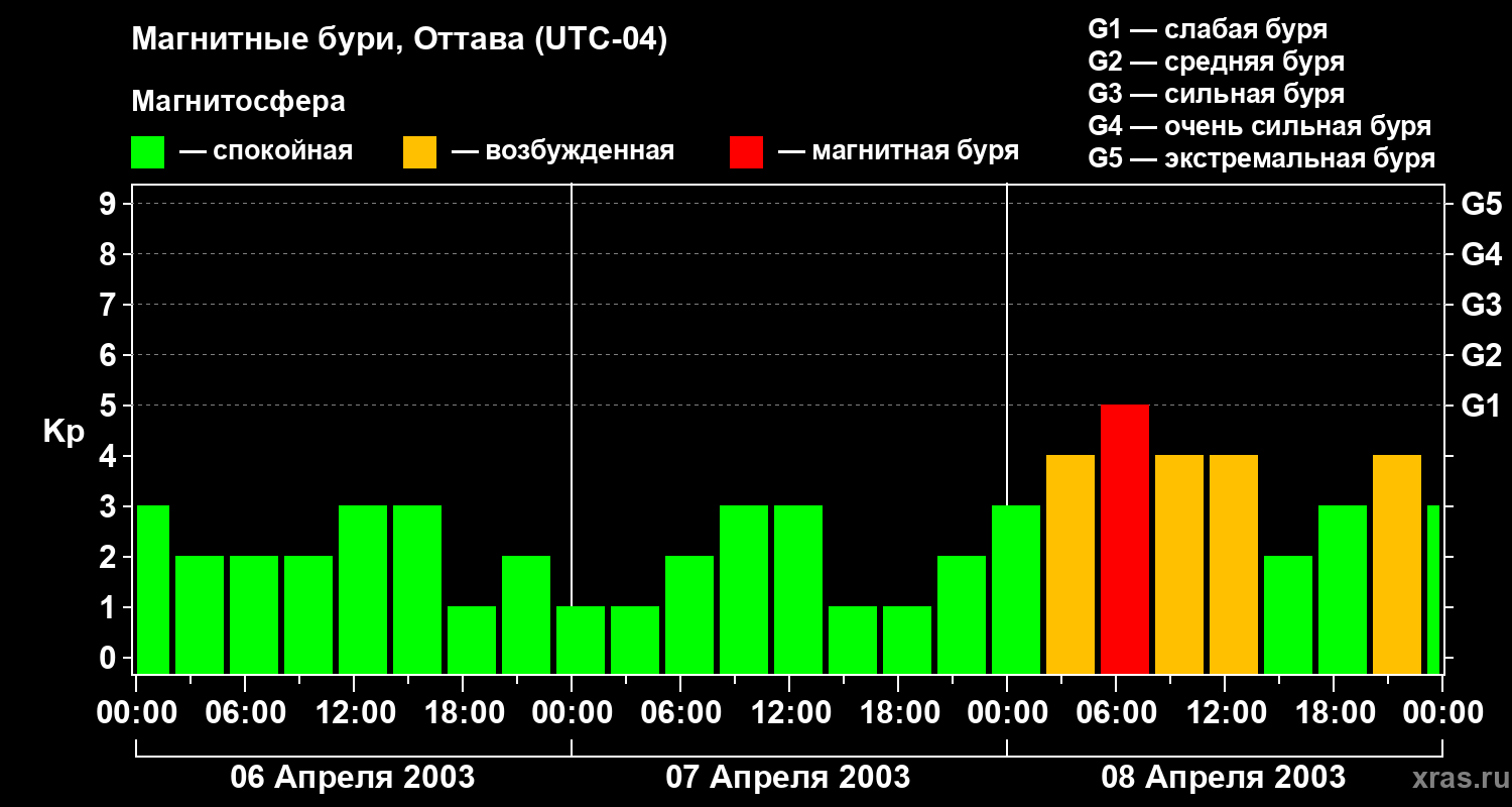 Изменения геомагнитного индекса Kp