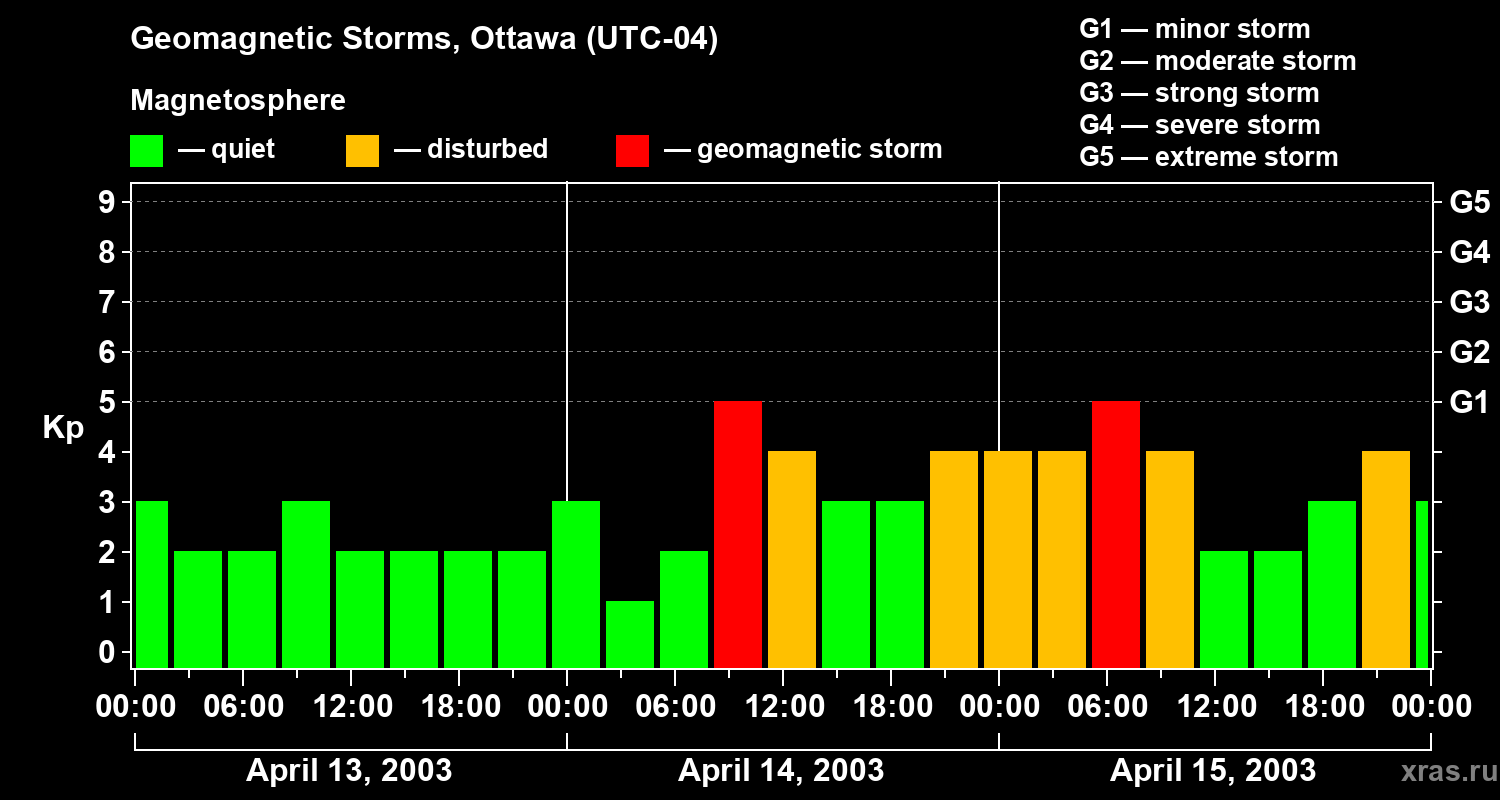 Changes in the geomagnetic index Kp