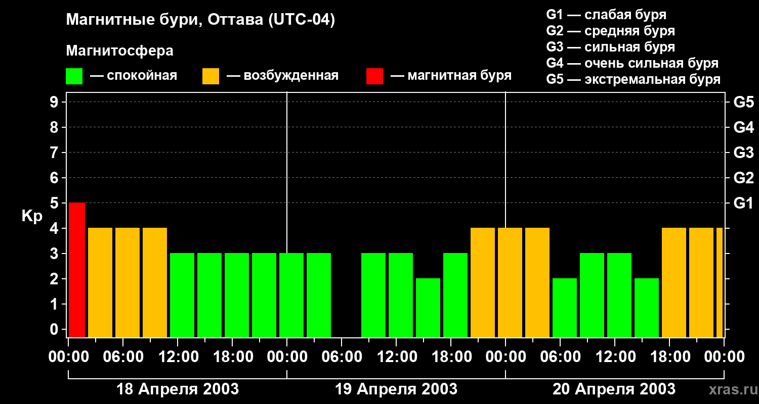 Изменения геомагнитного индекса Kp