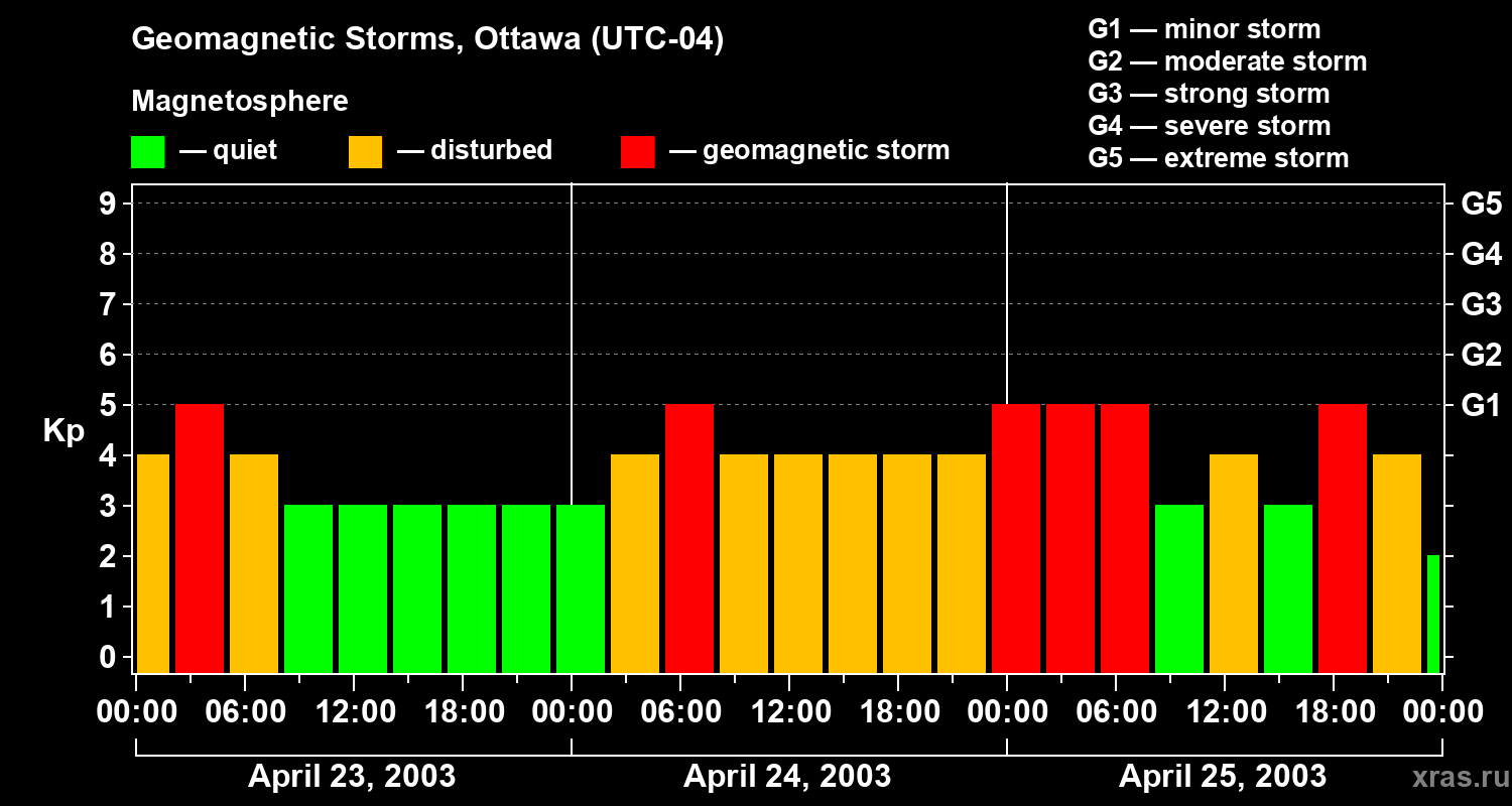 Changes in the geomagnetic index Kp