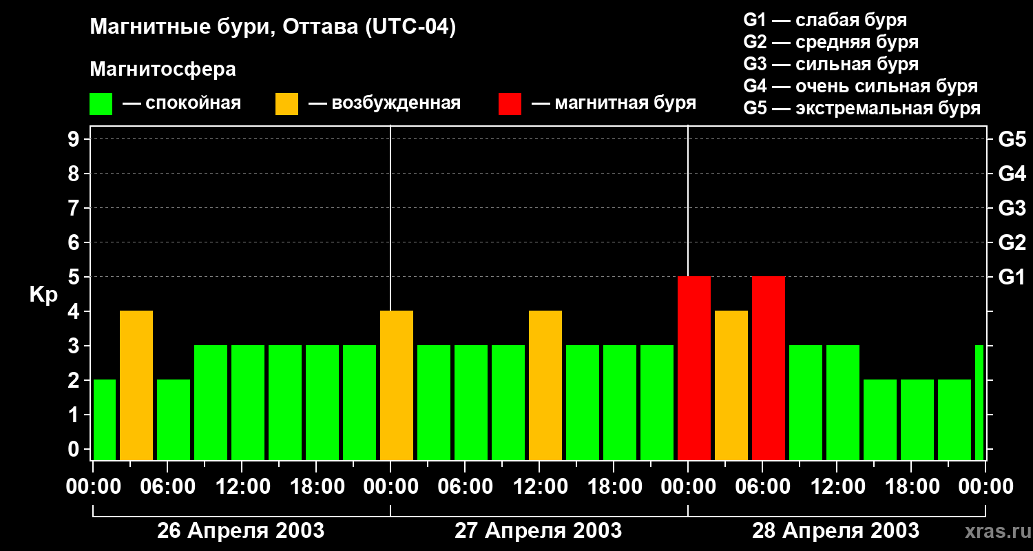 Изменения геомагнитного индекса Kp