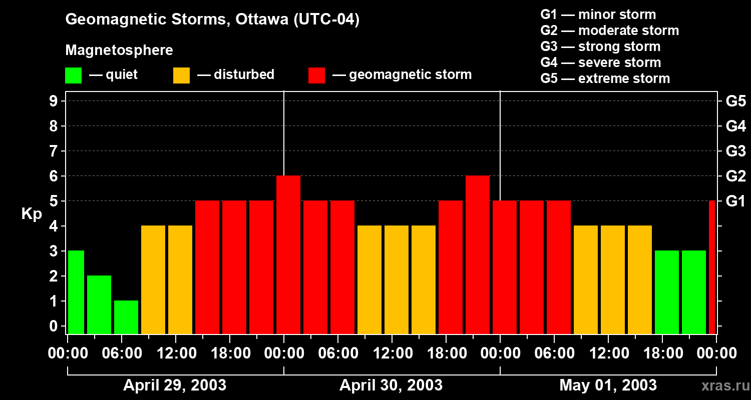 Changes in the geomagnetic index Kp