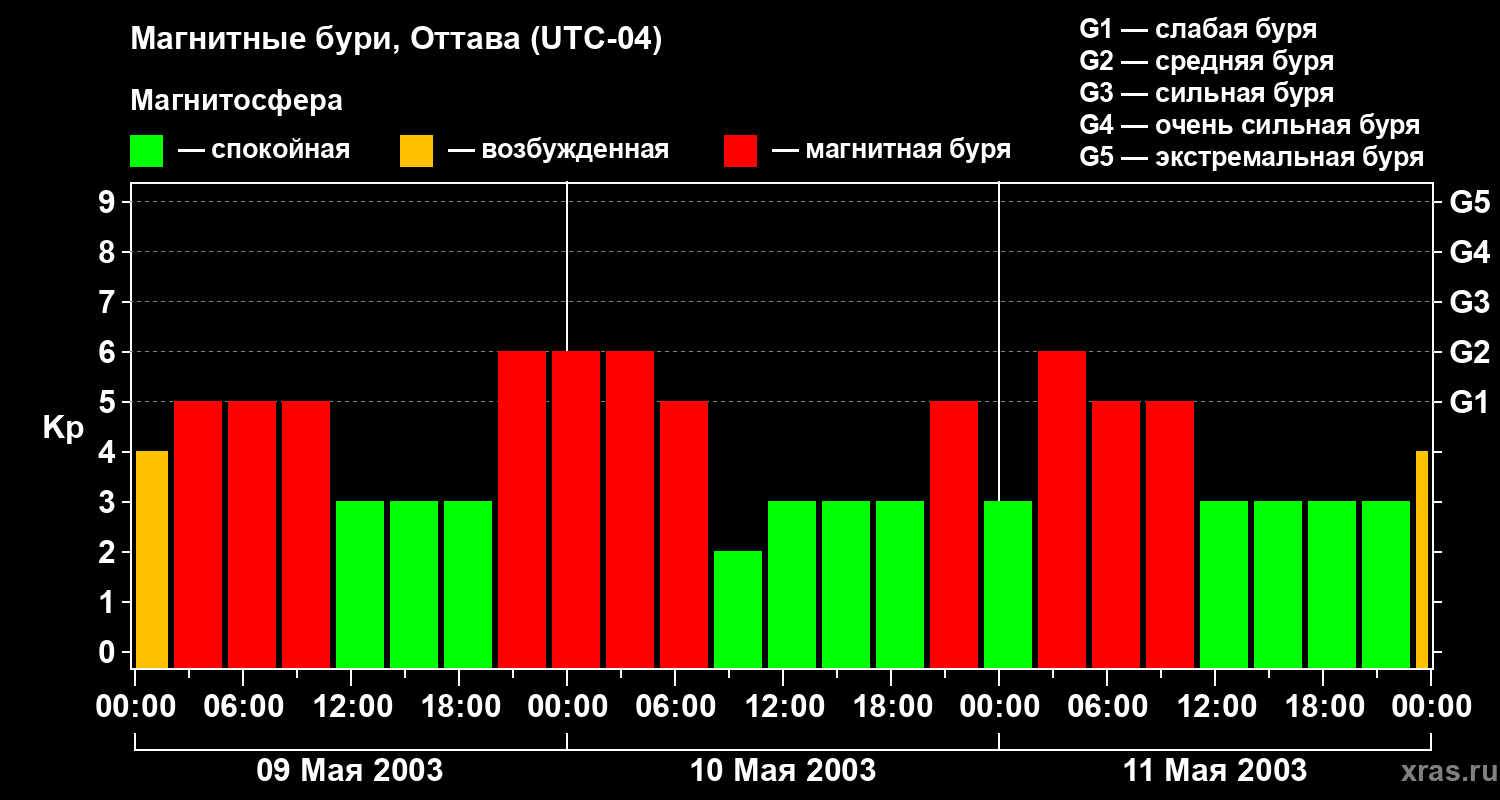 Изменения геомагнитного индекса Kp