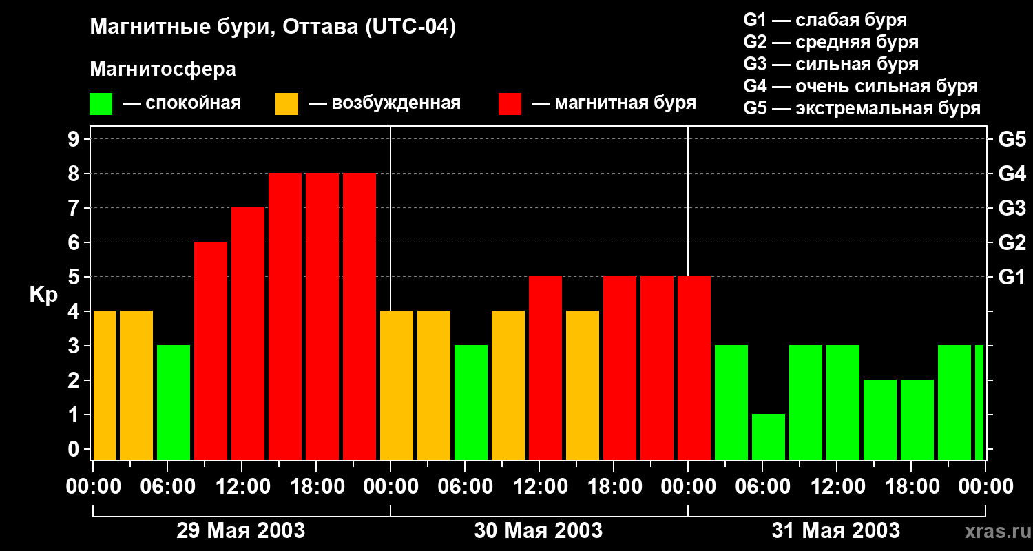 Изменения геомагнитного индекса Kp