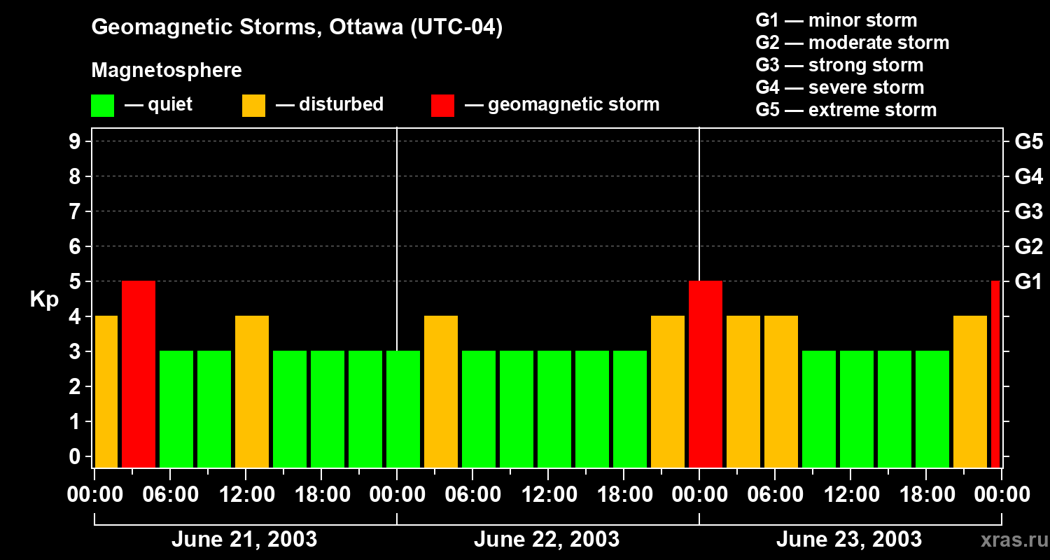 Changes in the geomagnetic index Kp