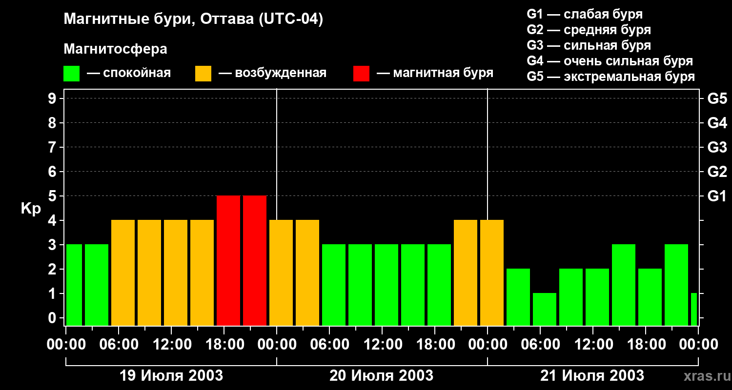 Изменения геомагнитного индекса Kp