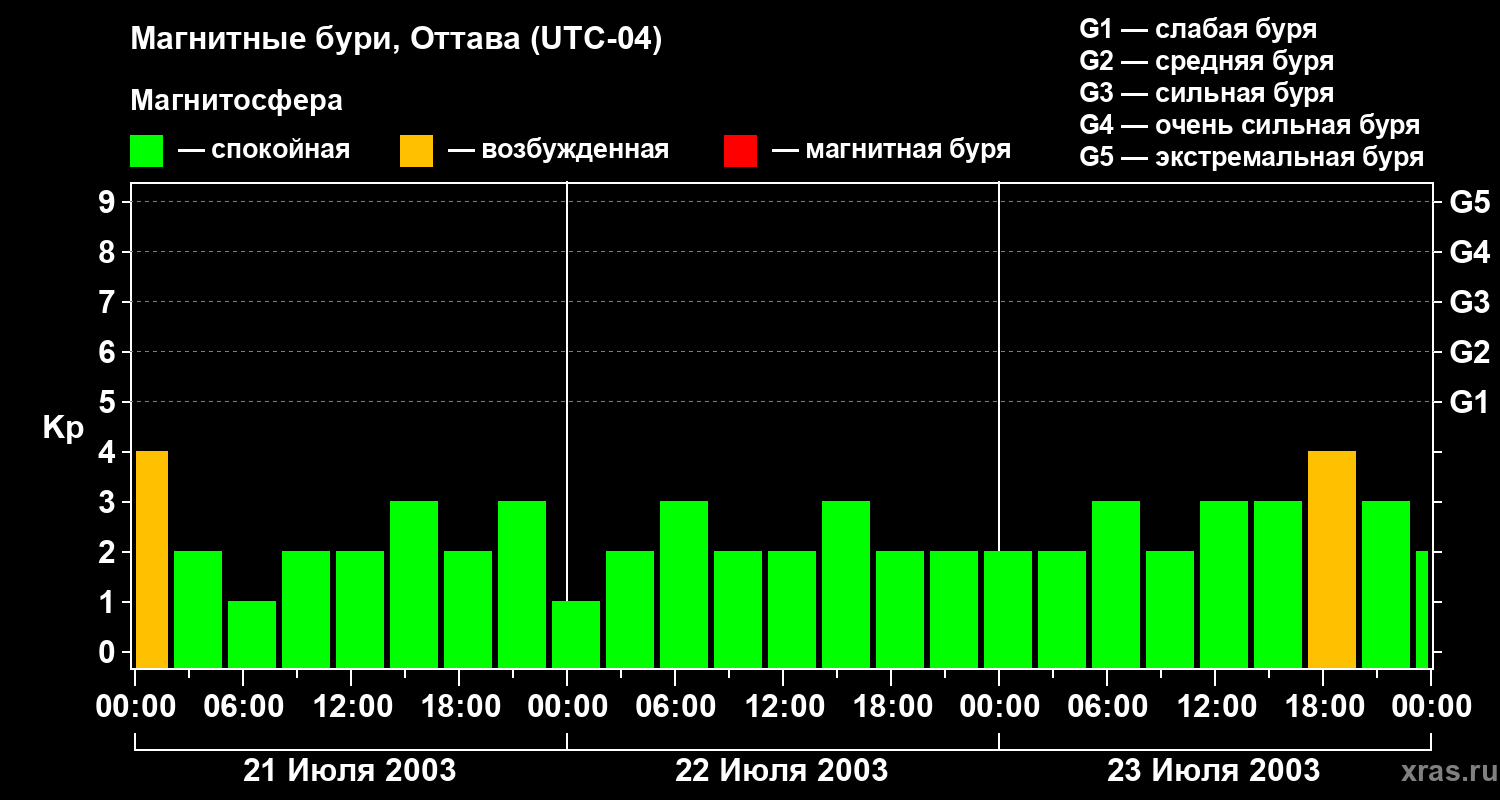 Изменения геомагнитного индекса Kp