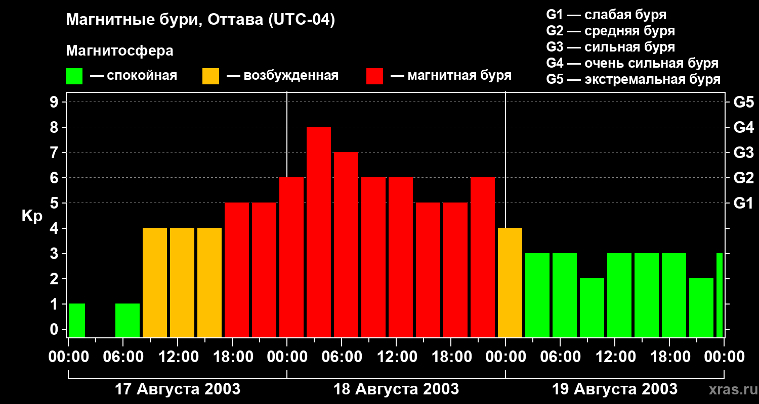 Изменения геомагнитного индекса Kp
