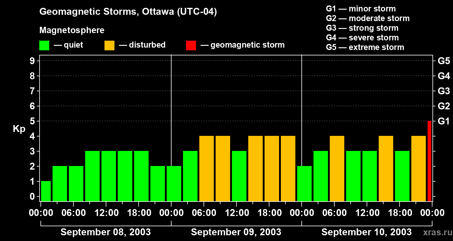 Changes in the geomagnetic index Kp