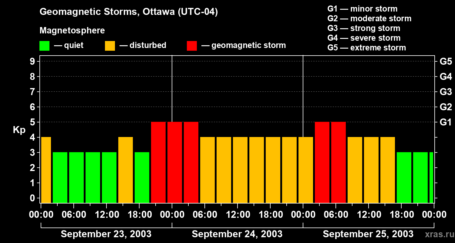 Changes in the geomagnetic index Kp