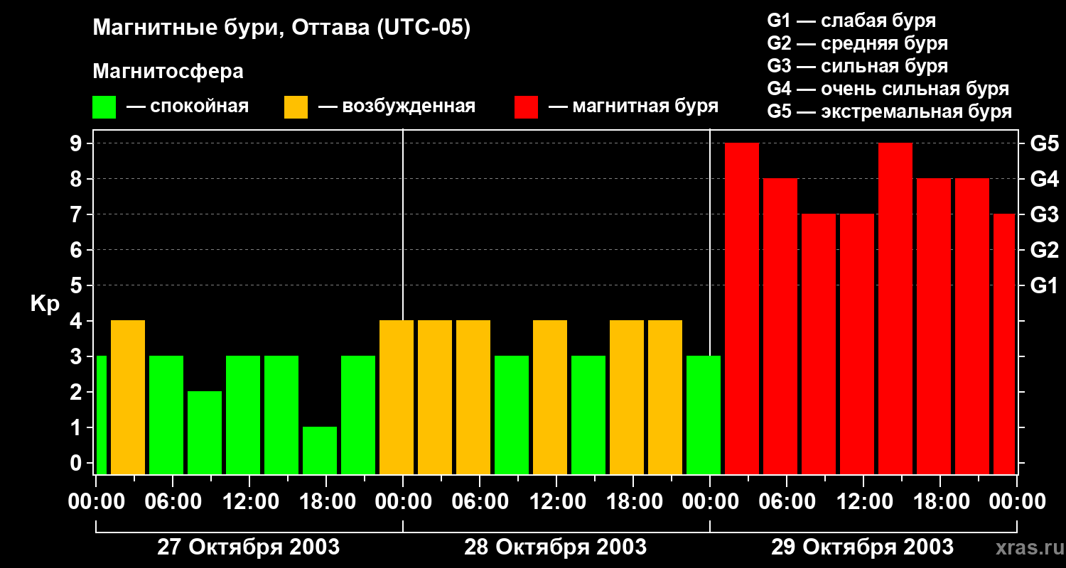 Изменения геомагнитного индекса Kp