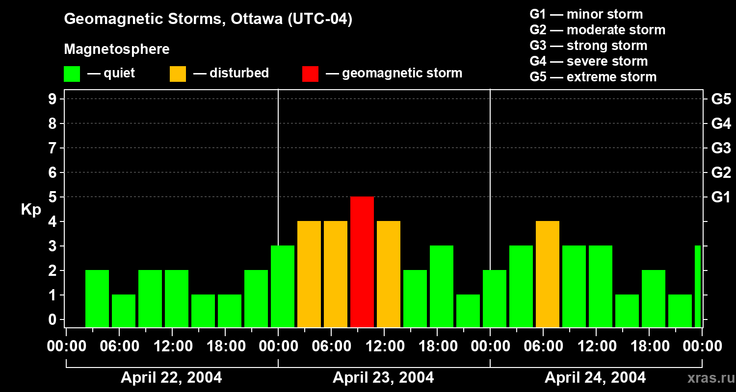 Changes in the geomagnetic index Kp