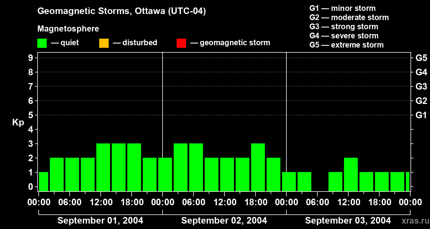 Changes in the geomagnetic index Kp