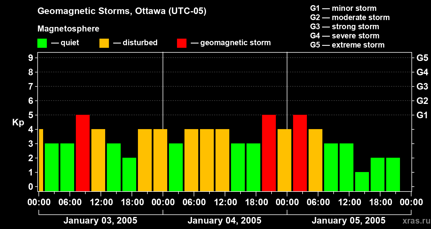 Changes in the geomagnetic index Kp
