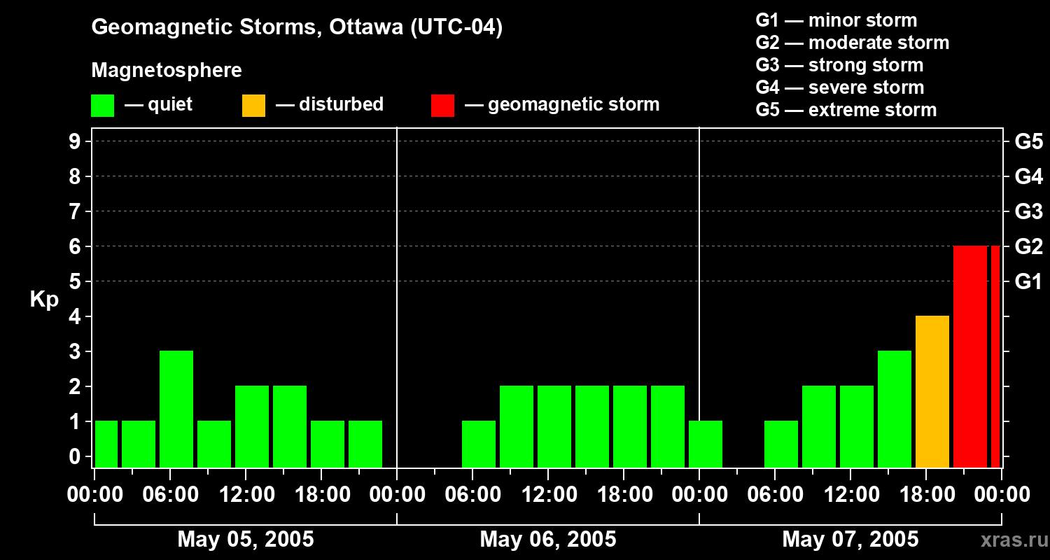 Changes in the geomagnetic index Kp