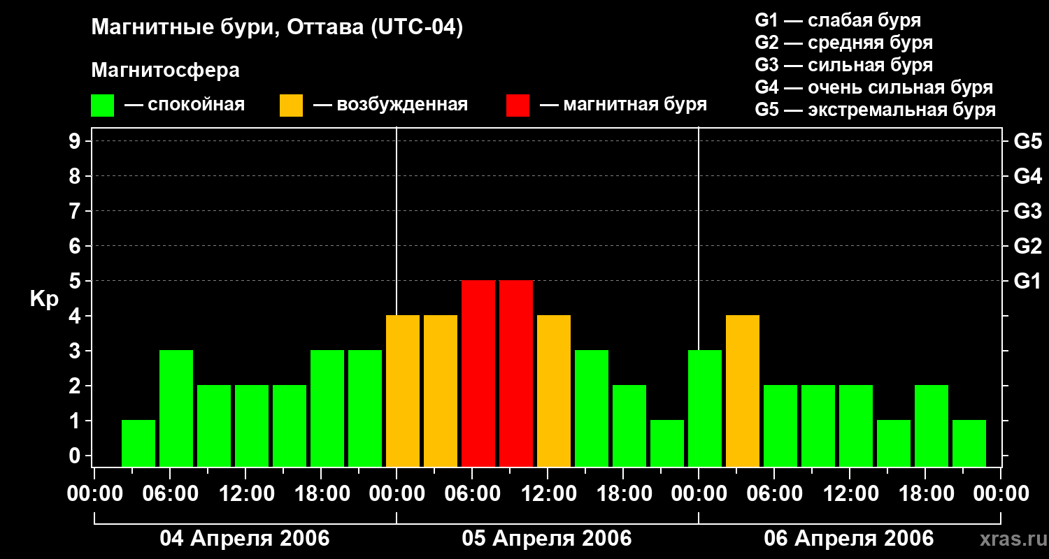 Изменения геомагнитного индекса Kp