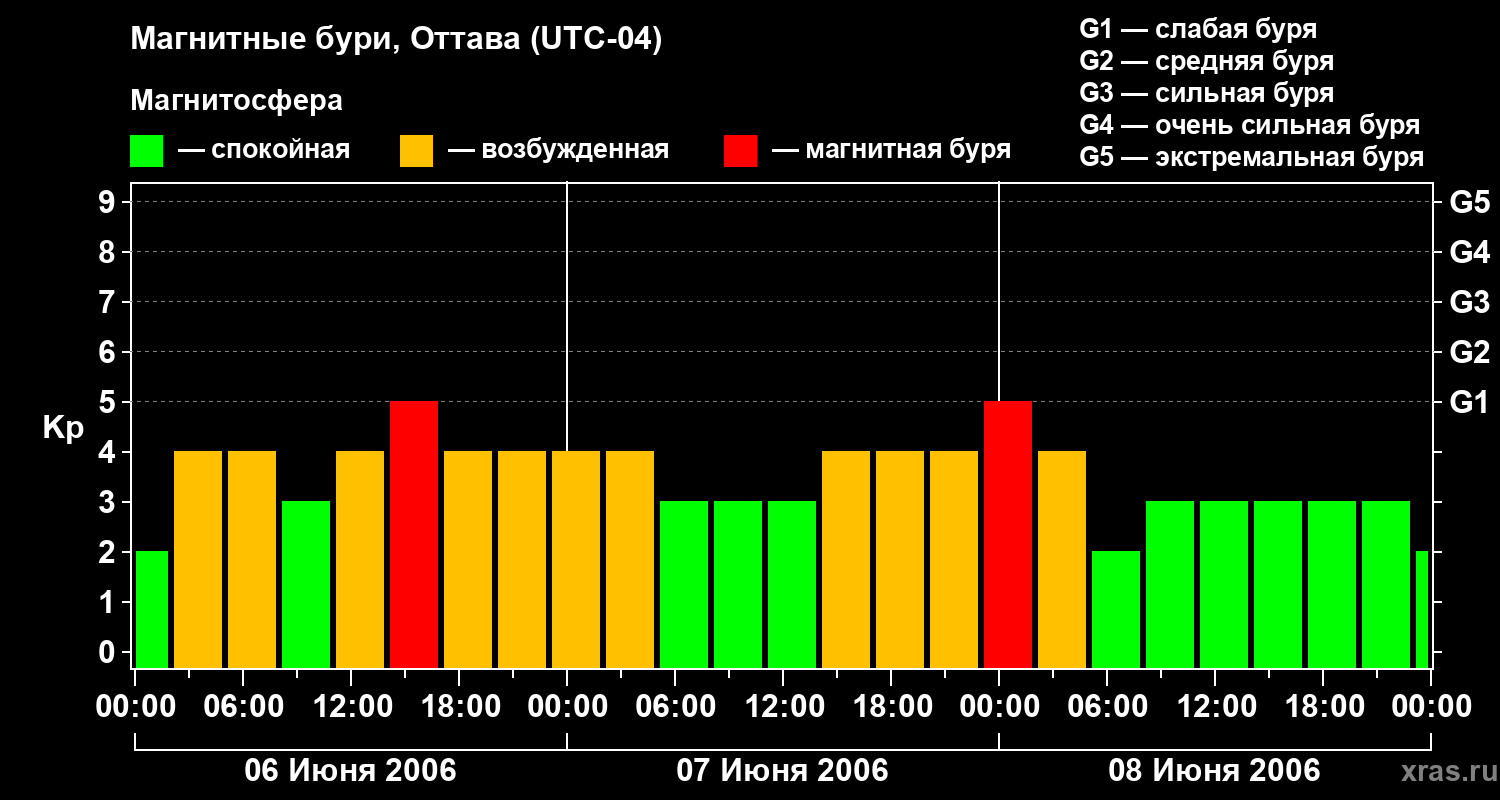 Изменения геомагнитного индекса Kp