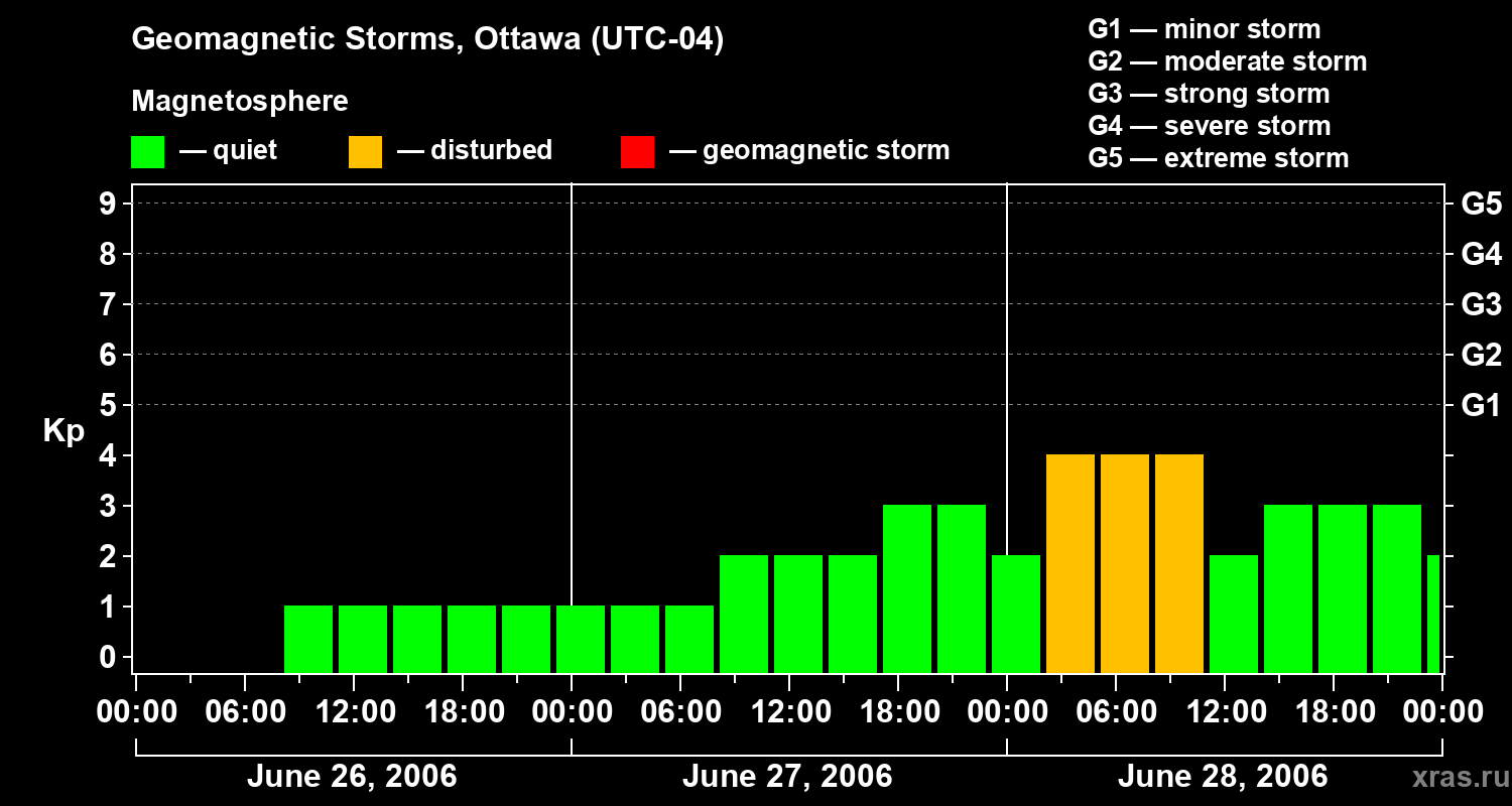 Changes in the geomagnetic index Kp