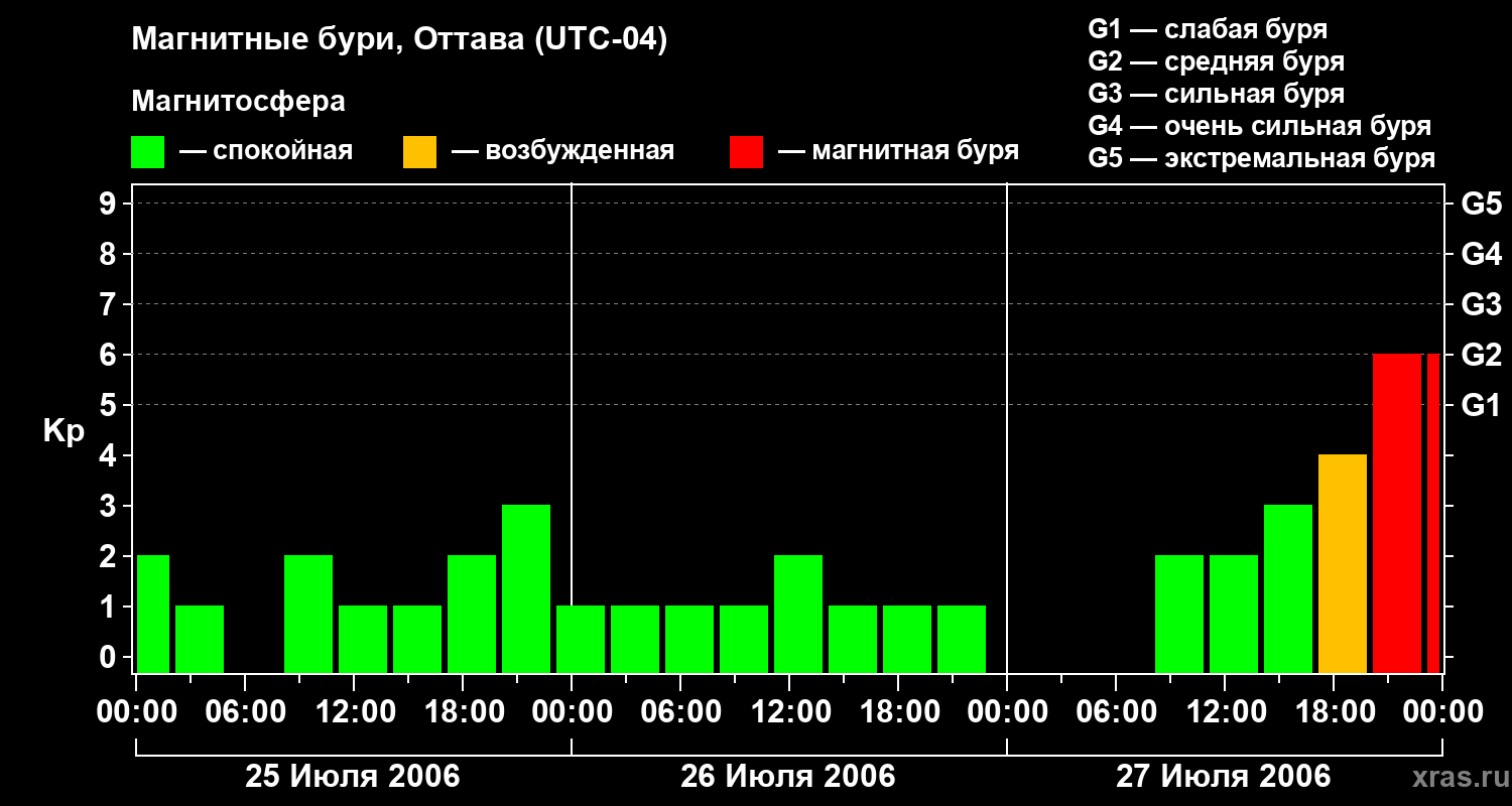 Изменения геомагнитного индекса Kp