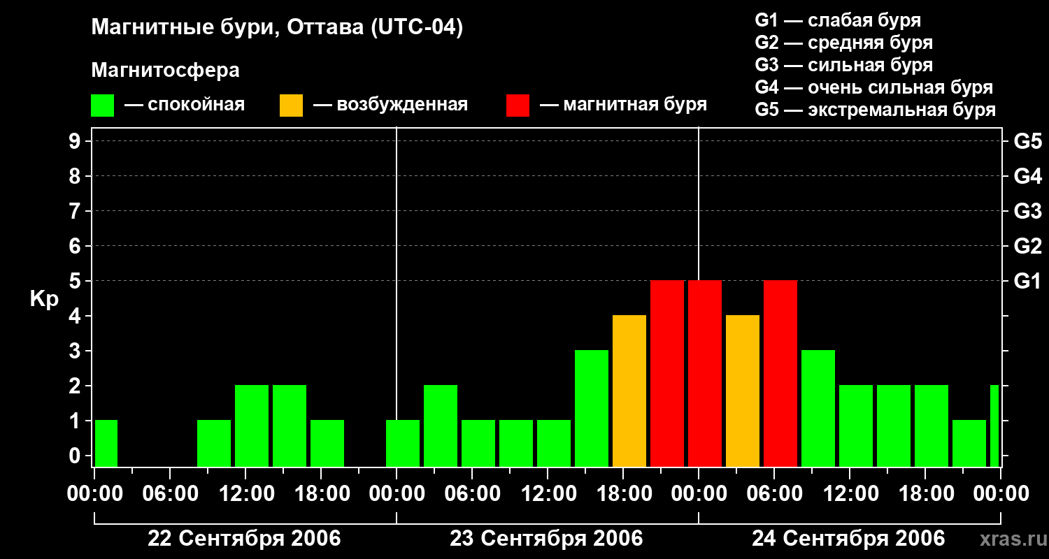 Изменения геомагнитного индекса Kp