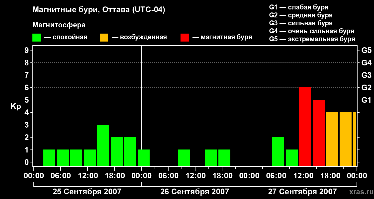 Изменения геомагнитного индекса Kp