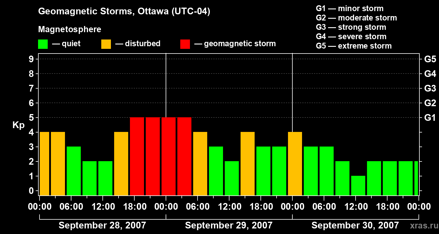 Changes in the geomagnetic index Kp
