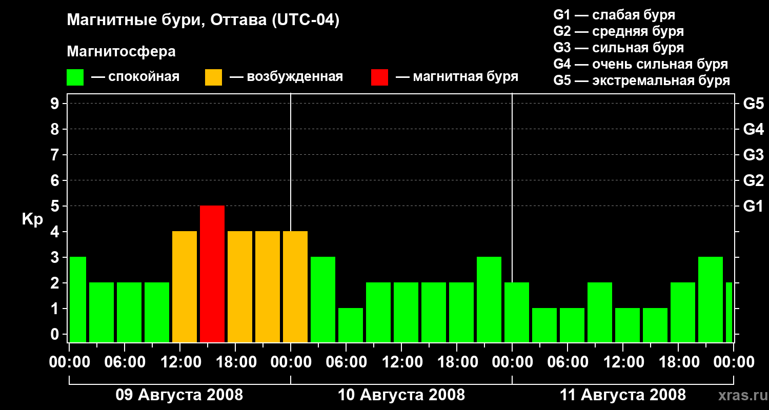Изменения геомагнитного индекса Kp