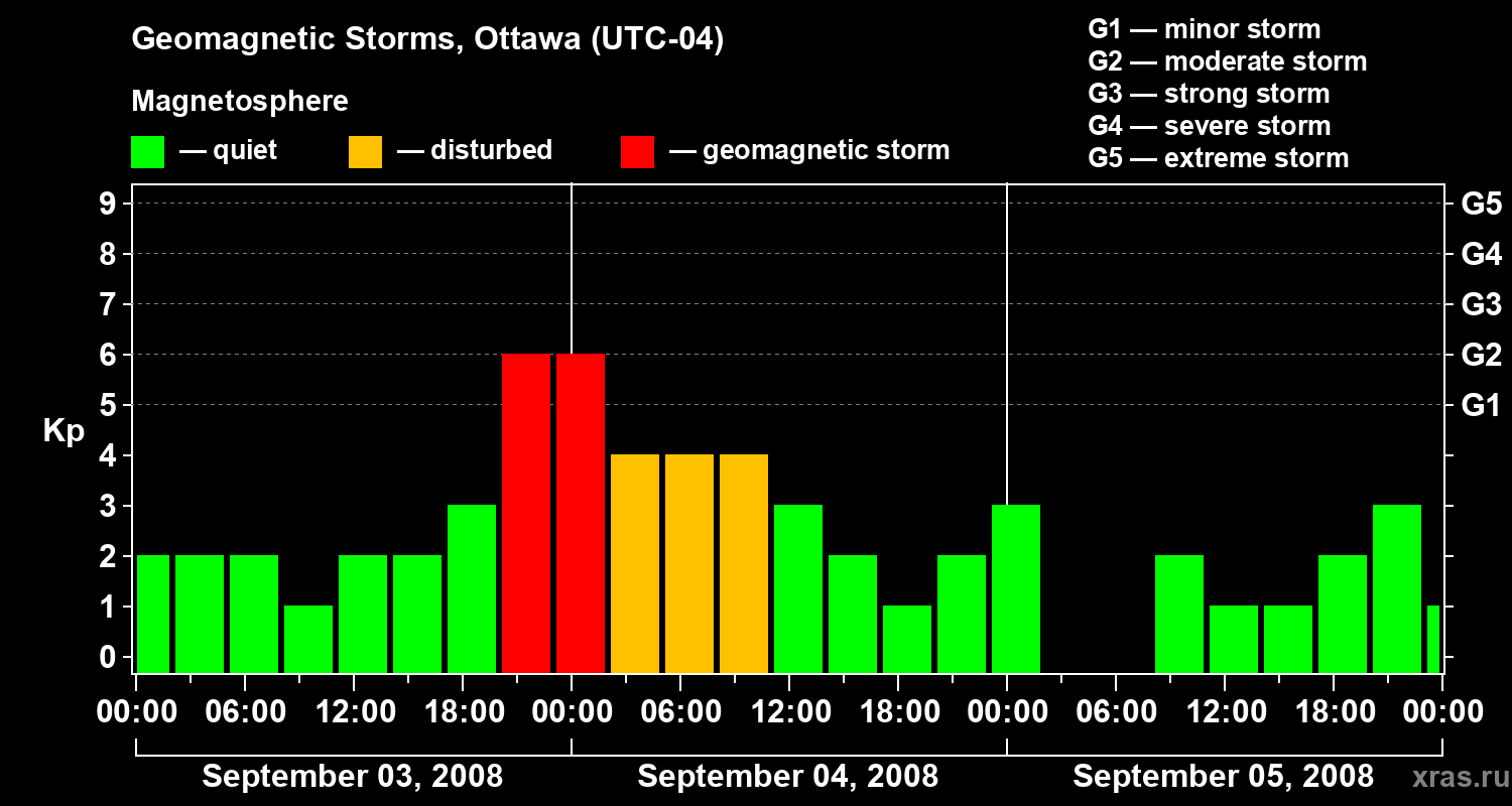 Changes in the geomagnetic index Kp