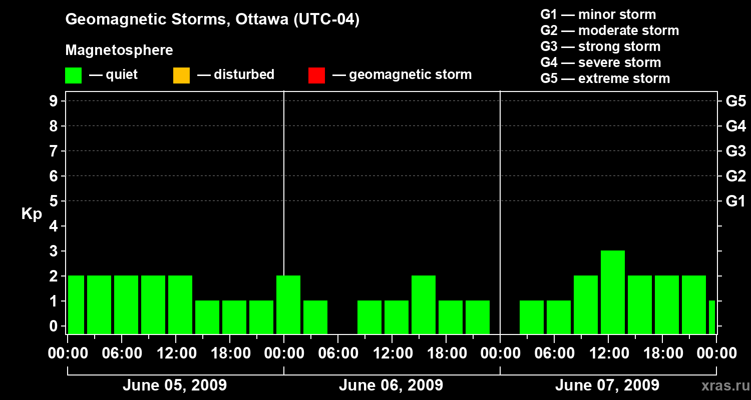 Changes in the geomagnetic index Kp