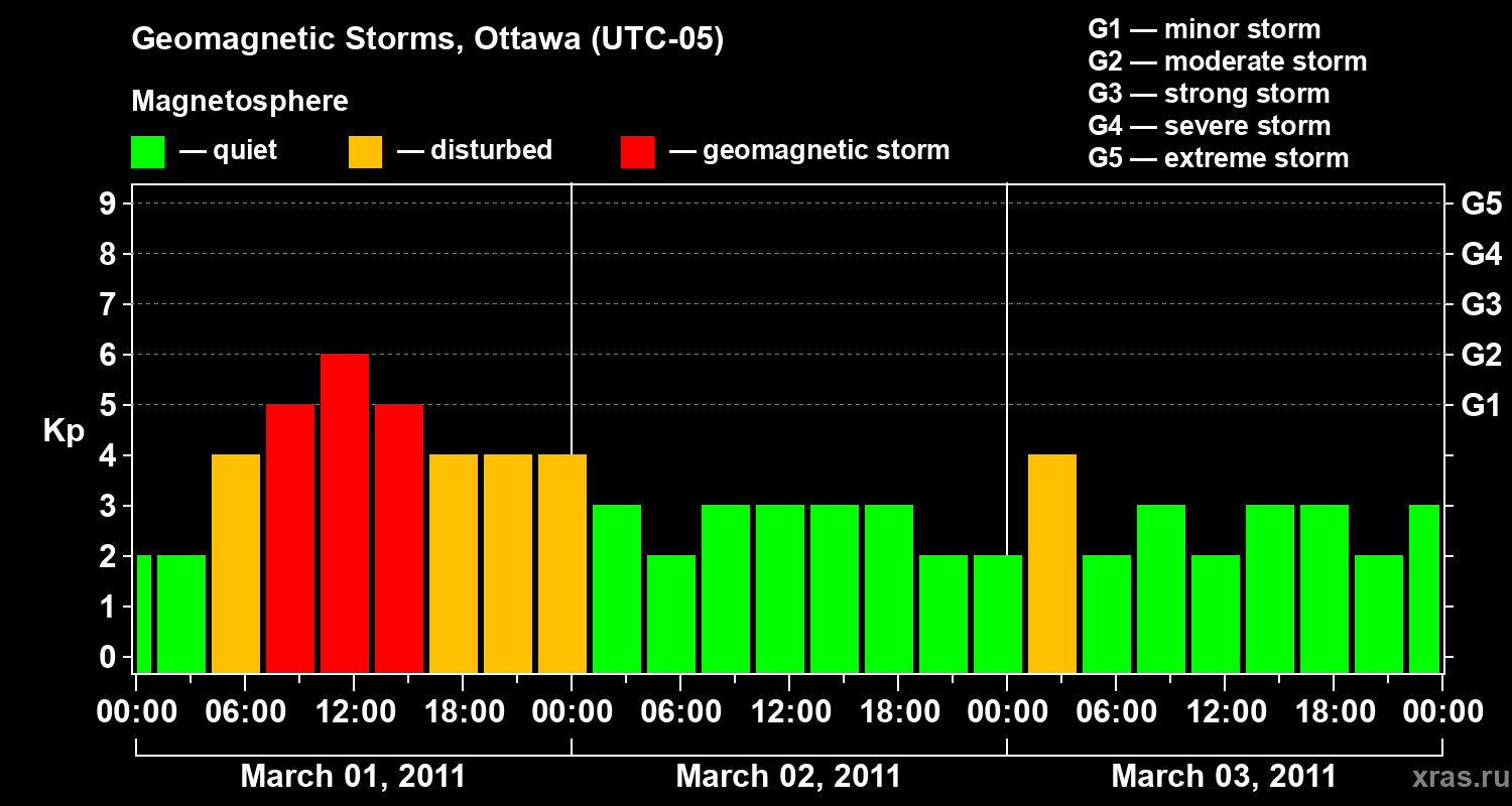 Changes in the geomagnetic index Kp