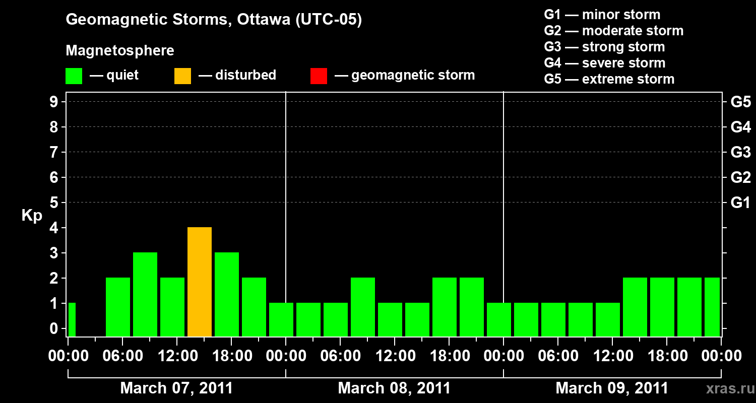 Changes in the geomagnetic index Kp