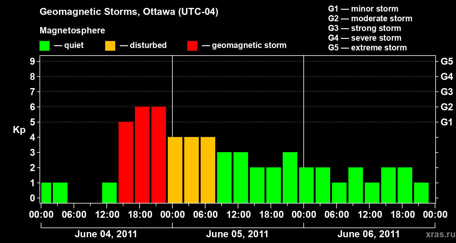 Changes in the geomagnetic index Kp