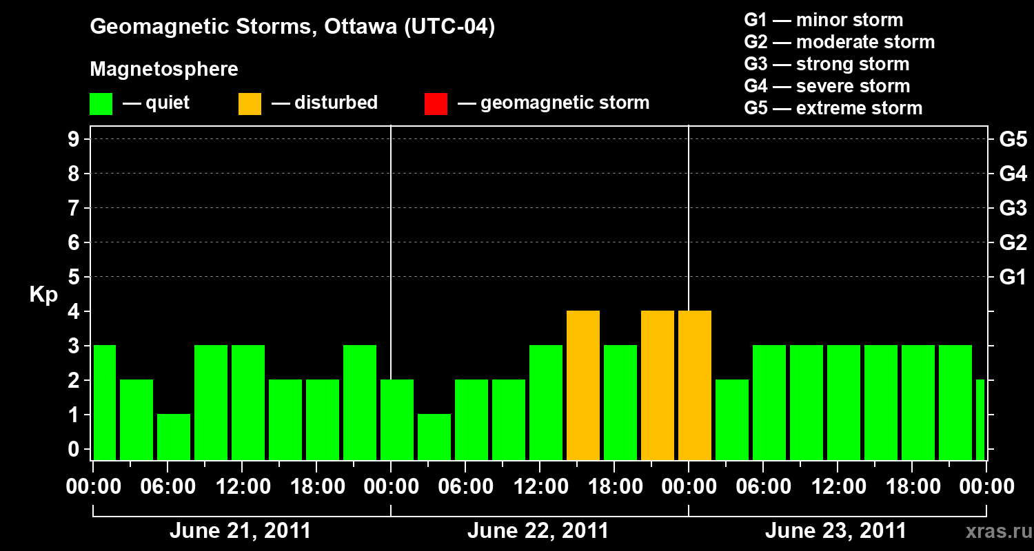 Changes in the geomagnetic index Kp