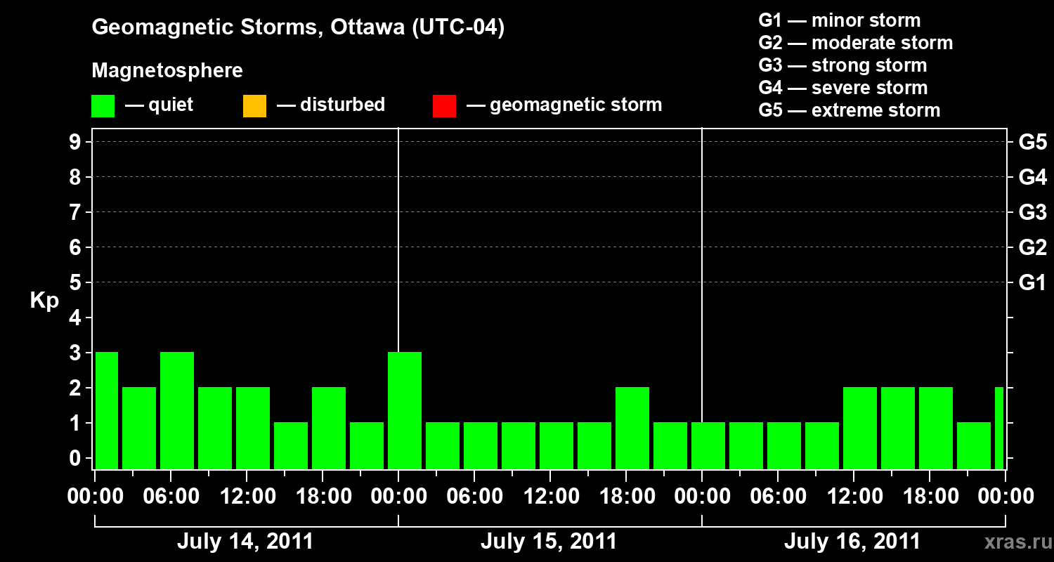 Changes in the geomagnetic index Kp