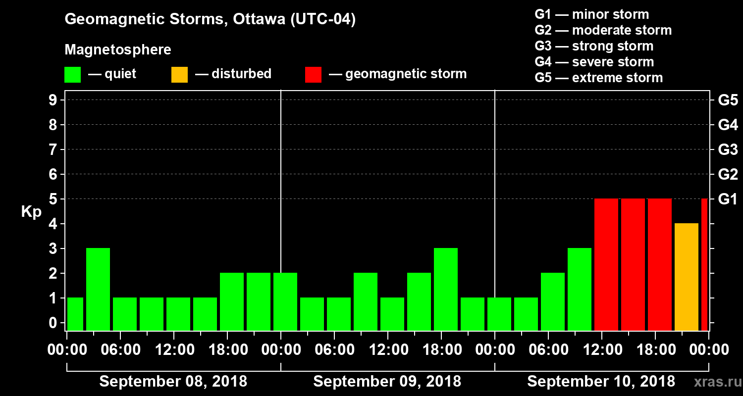 Changes in the geomagnetic index Kp