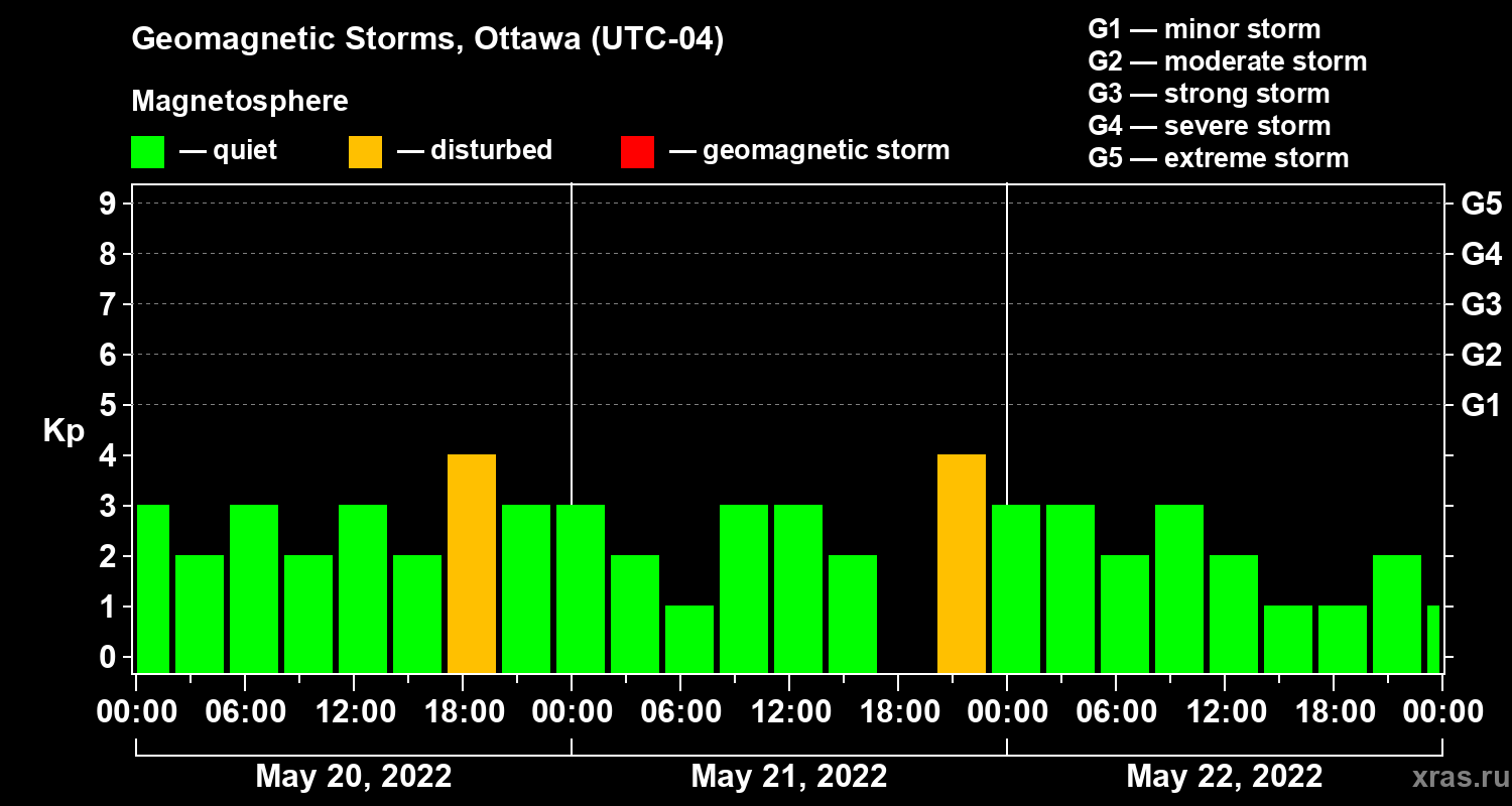 Changes in the geomagnetic index Kp