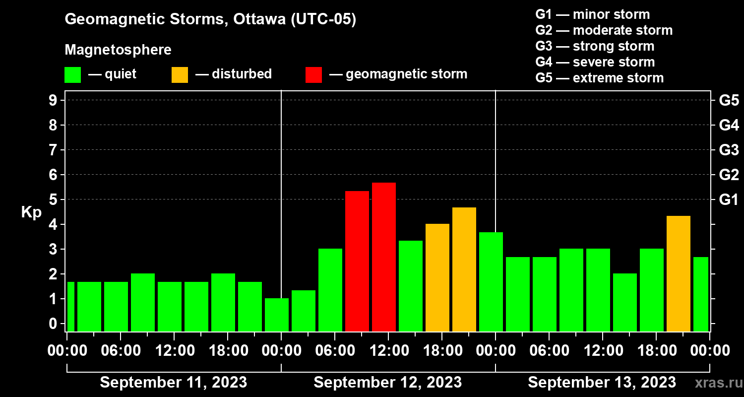 Changes in the geomagnetic index Kp