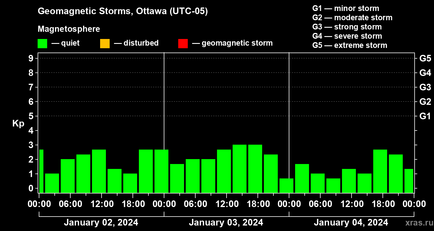 Changes in the geomagnetic index Kp