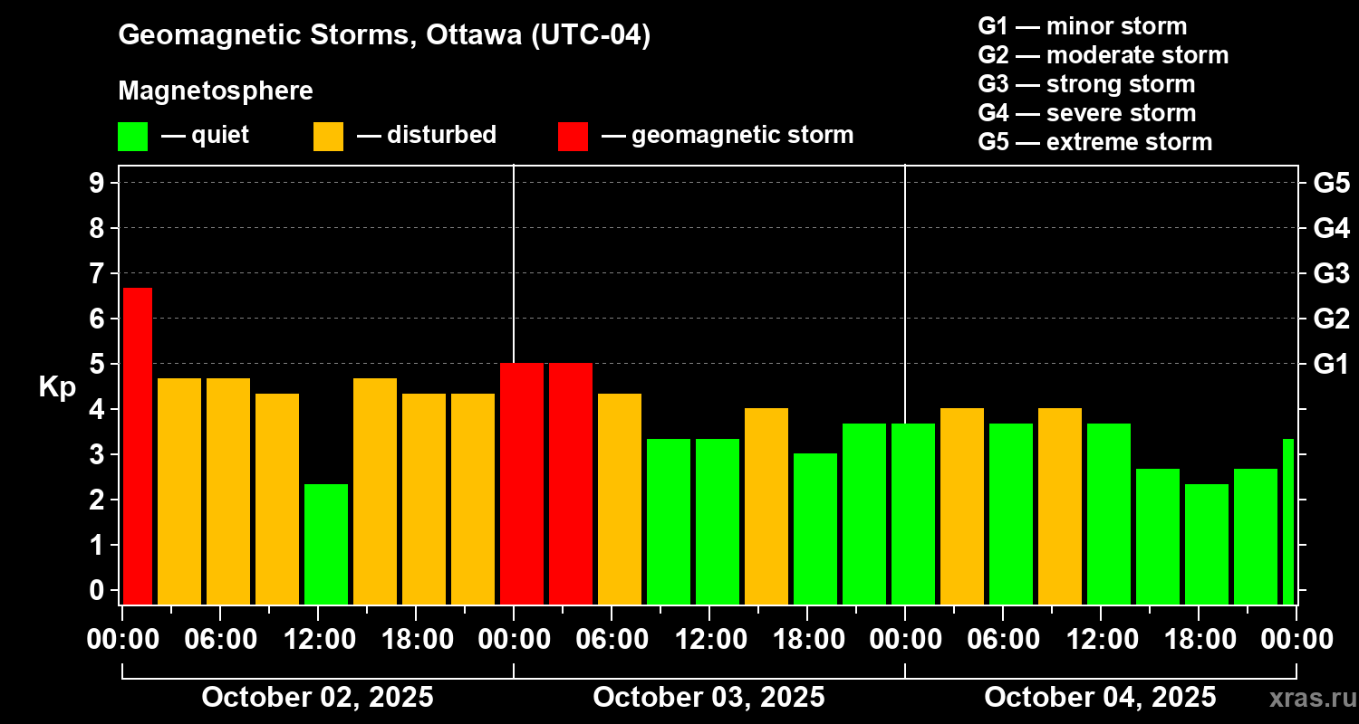 Changes in the geomagnetic index Kp