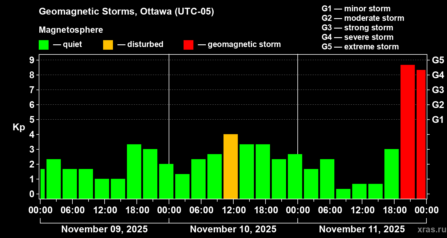 Changes in the geomagnetic index Kp