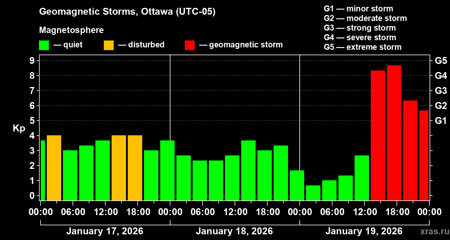 Changes in the geomagnetic index Kp