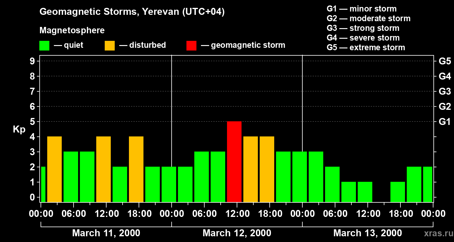Changes in the geomagnetic index Kp