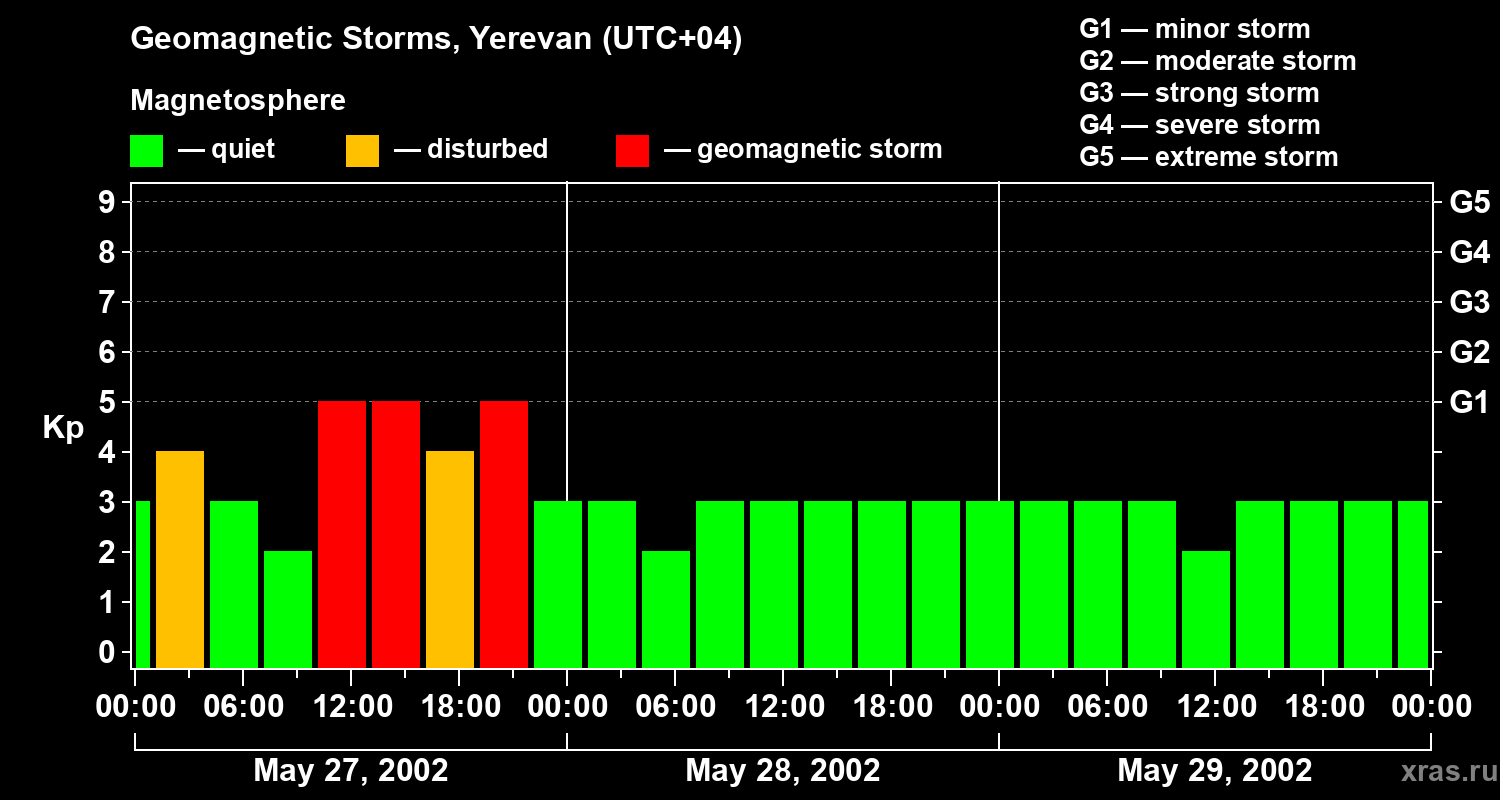 Changes in the geomagnetic index Kp