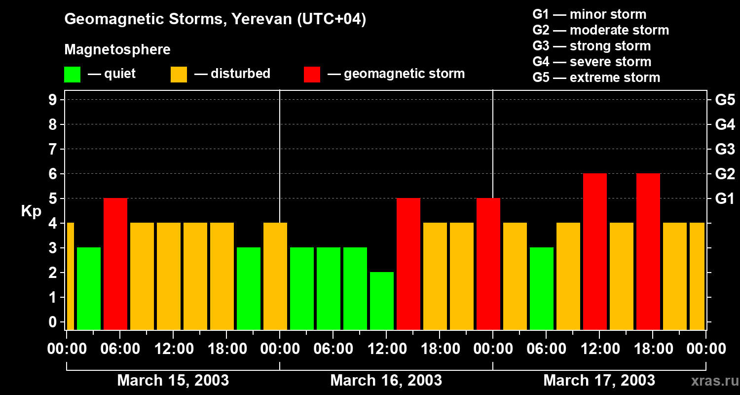 Changes in the geomagnetic index Kp