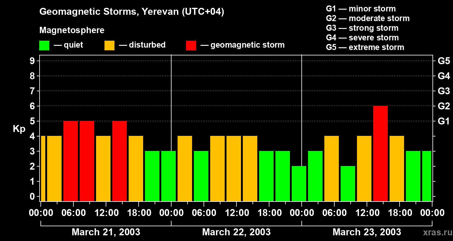 Changes in the geomagnetic index Kp
