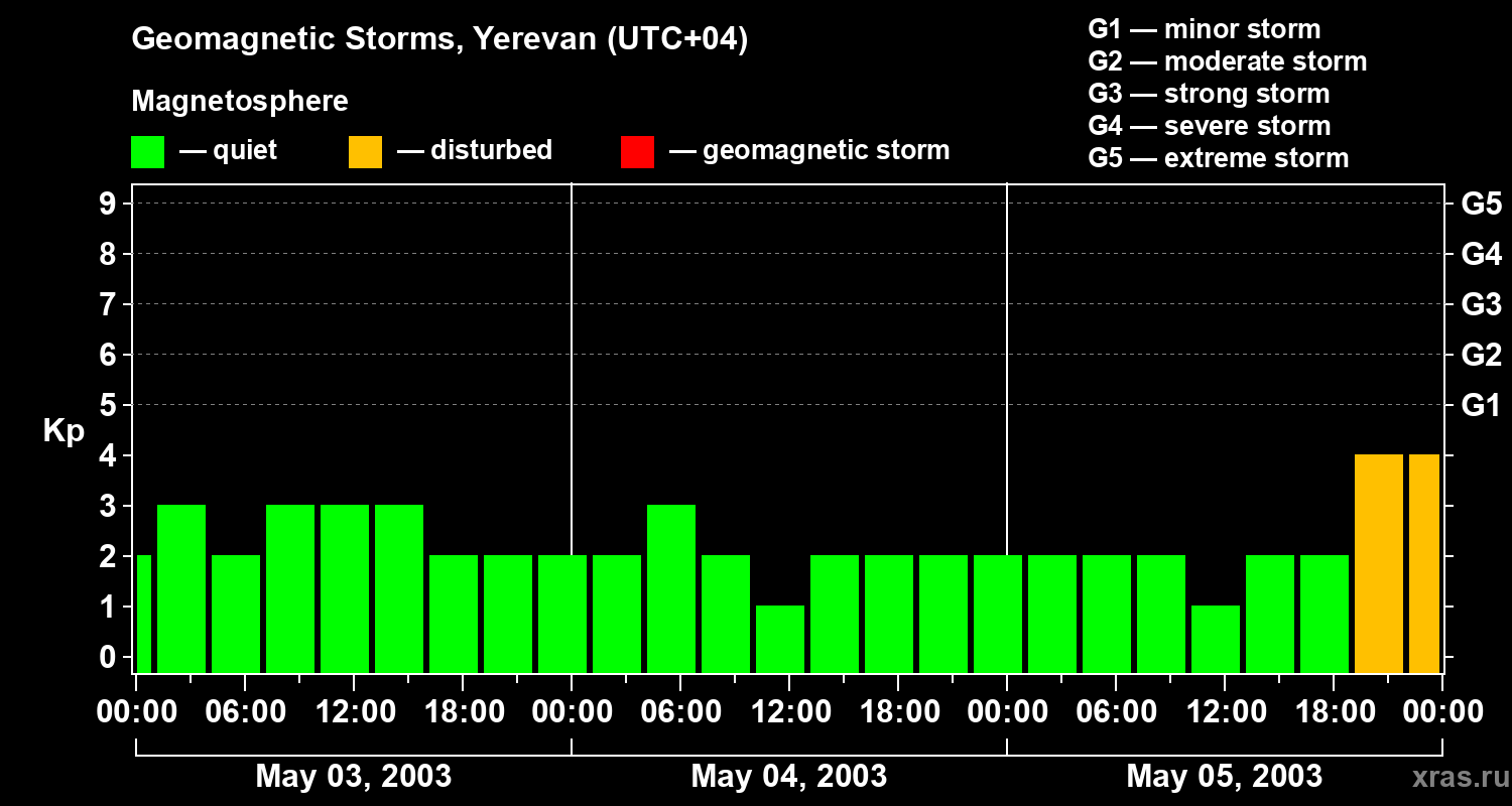 Changes in the geomagnetic index Kp