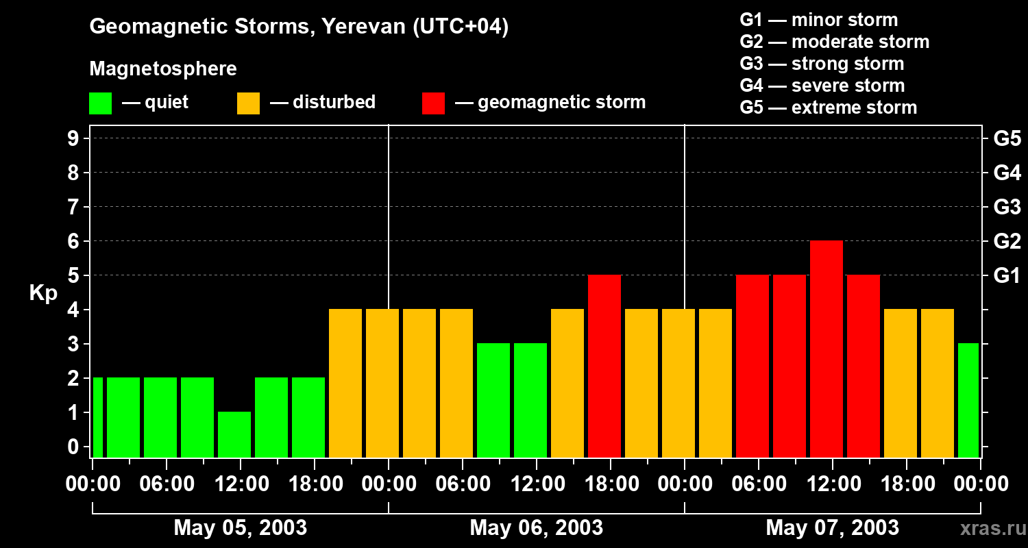 Changes in the geomagnetic index Kp
